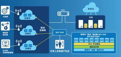 5G時(shí)代的新篇章 英特爾在2017 MEC峰會(huì)解讀邊緣計(jì)算與5G的深度融合