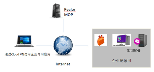 瑞友云端虛擬專(zhuān)網(wǎng)系統(tǒng) 引領(lǐng)國(guó)內(nèi)虛擬化整體解決方案的創(chuàng)新先鋒