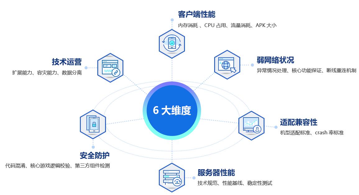 2018騰訊移動游戲技術(shù)評審標準發(fā)布 推動行業(yè)技術(shù)規(guī)范化發(fā)展